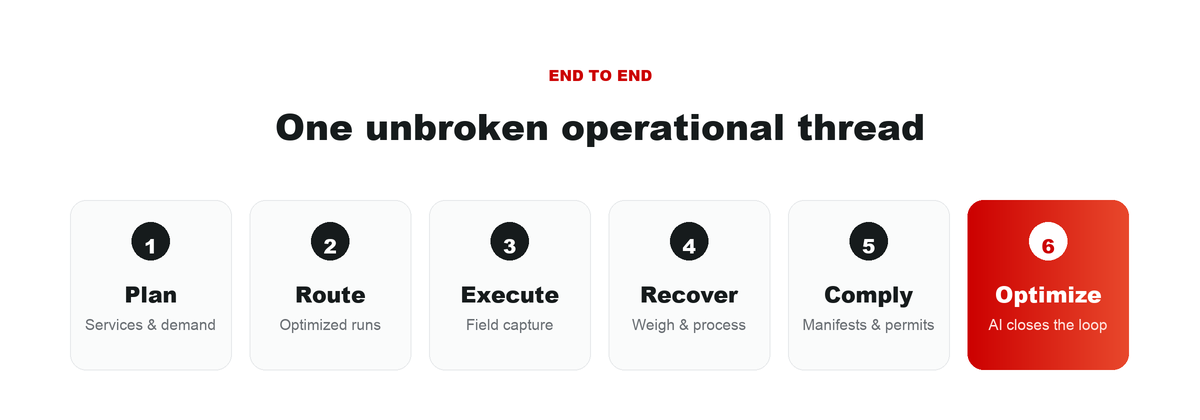 ECOFLOW workflow: plan, route, execute, recover, comply, optimise